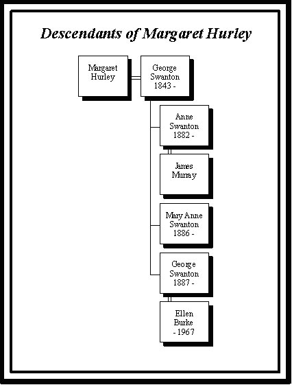 George Swanton Family Tree